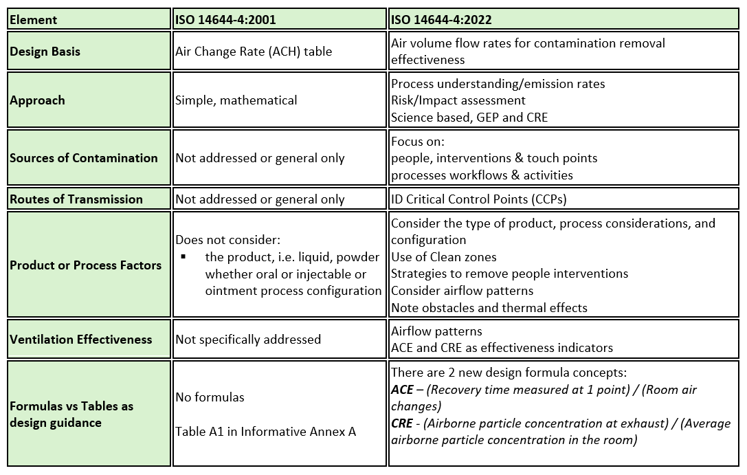 Key Differences Between ISO 14644-4:2001 and ISO 14644-4:2022 in Cleanroom Design and Contamination Control